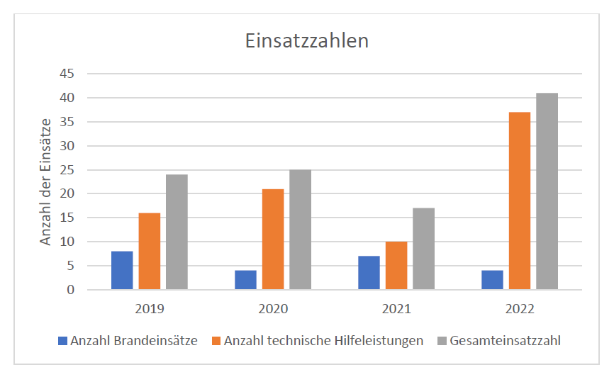 Feuerwehr Großenseebach - Statistik der Einsatzzahlen 2019-2022